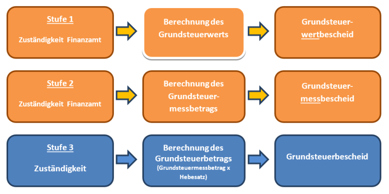 Grundsteuer | Castrop-Rauxel
